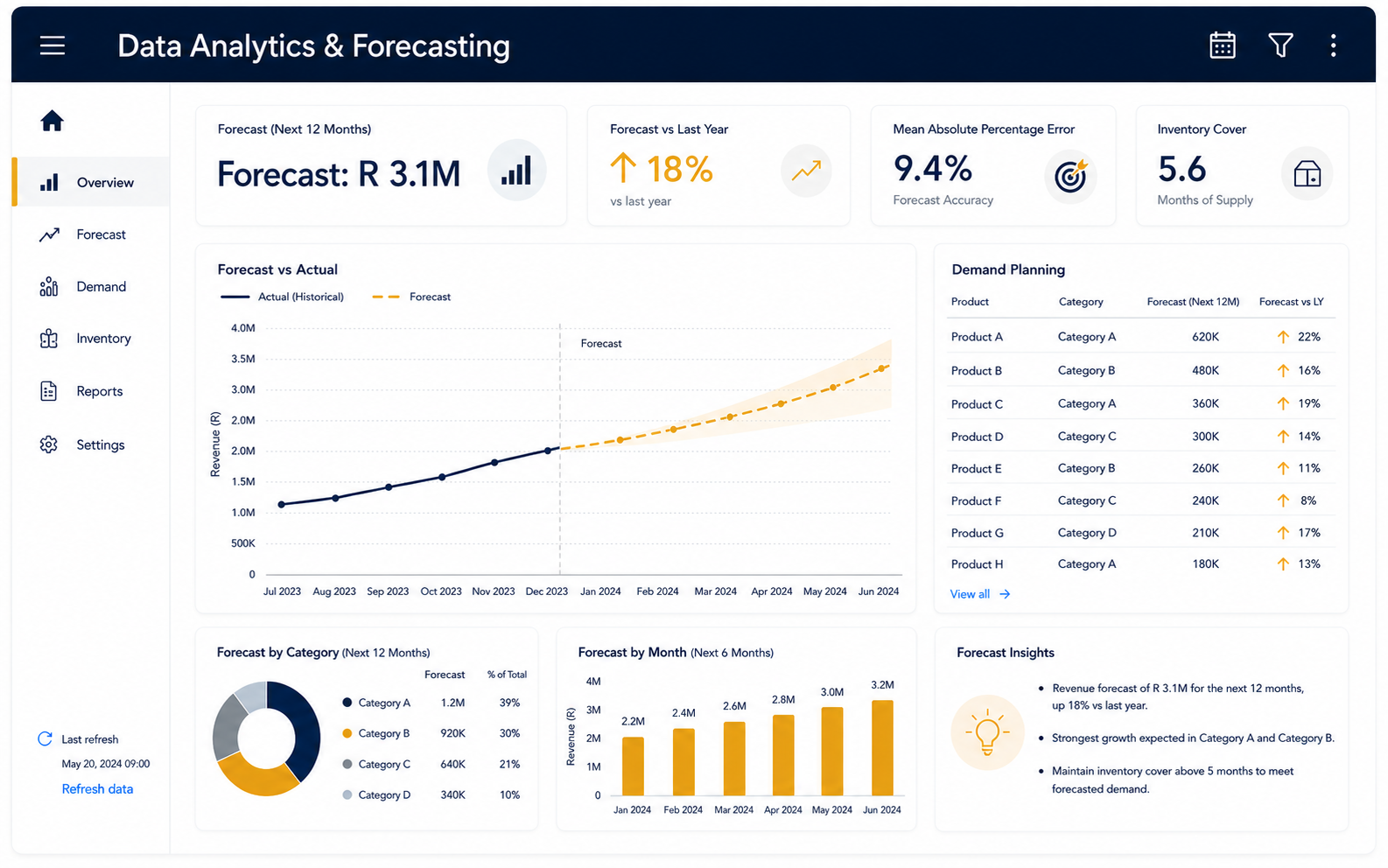 Data analytics and forecasting dashboard